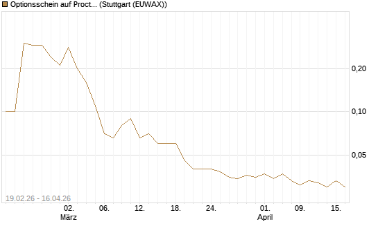 Optionsschein auf Procter & Gamble [Goldman Sachs Bank Europe SE] Chart