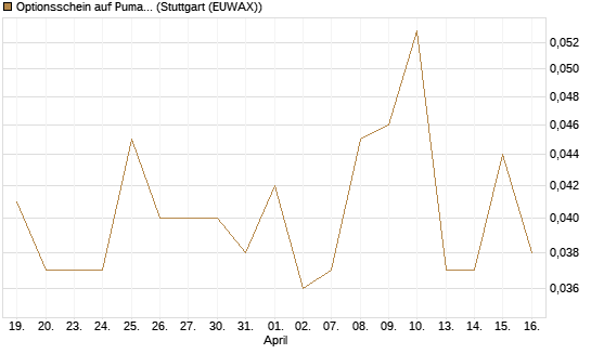 Optionsschein auf Puma [Goldman Sachs Bank Europe SE] Chart