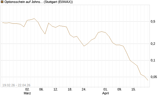 Optionsschein auf Johnson & Johnson [Goldman Sachs Bank Europe SE] Chart