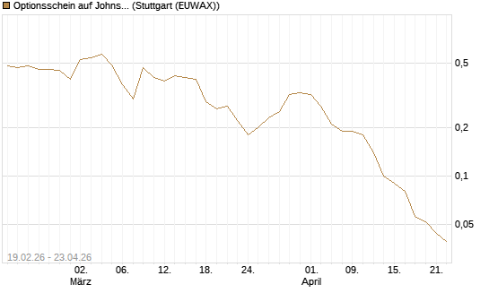 Optionsschein auf Johnson & Johnson [Goldman Sachs Bank Europe SE] Chart