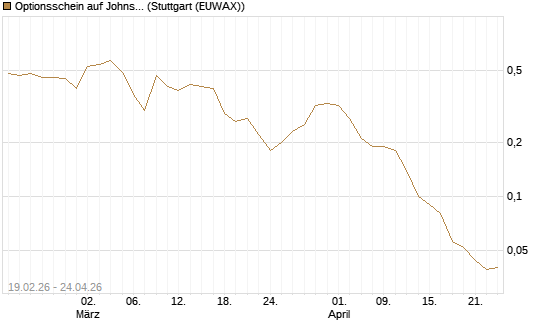 Optionsschein auf Johnson & Johnson [Goldman Sachs Bank Europe SE] Chart
