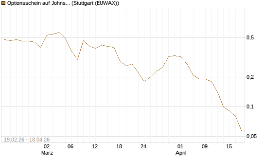 Optionsschein auf Johnson & Johnson [Goldman Sachs Bank Europe SE] Chart