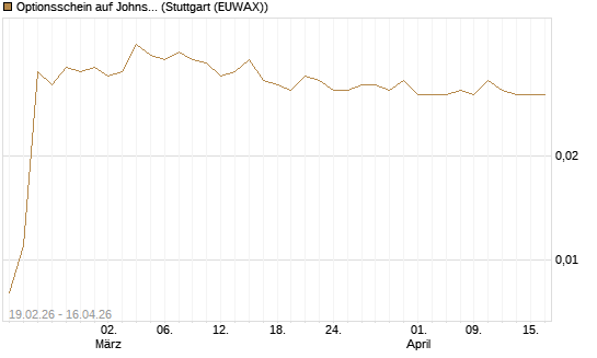 Optionsschein auf Johnson & Johnson [Goldman Sachs Bank Europe SE] Chart
