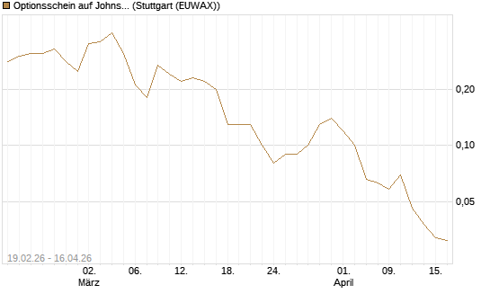 Optionsschein auf Johnson & Johnson [Goldman Sachs Bank Europe SE] Chart