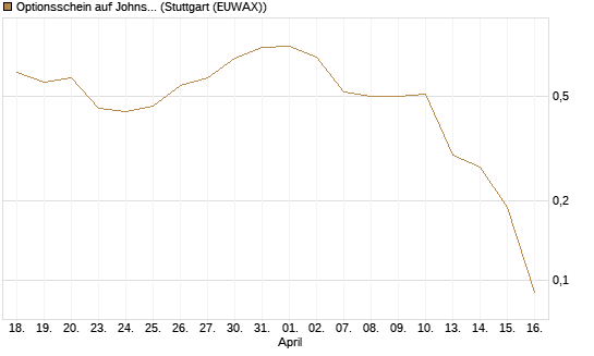 Optionsschein auf Johnson & Johnson [Goldman Sachs Bank Europe SE] Chart