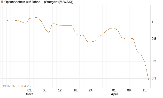 Optionsschein auf Johnson & Johnson [Goldman Sachs Bank Europe SE] Chart