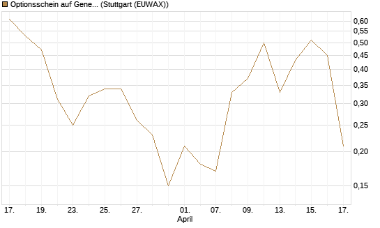Optionsschein auf General Aerospace Co [Goldman Sachs Bank Europe SE] Chart