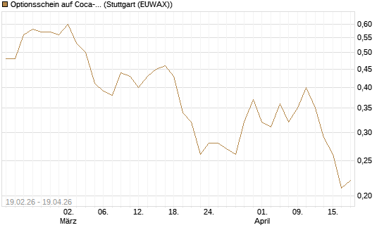 Optionsschein auf Coca-Cola [Goldman Sachs Bank Europe SE] Chart