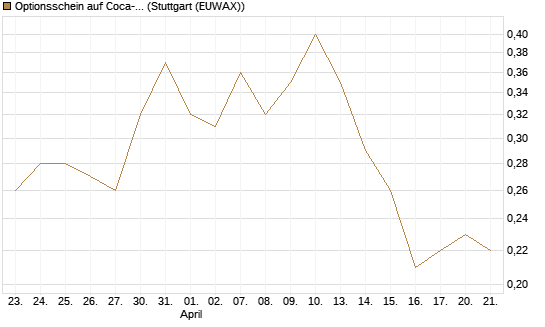 Optionsschein auf Coca-Cola [Goldman Sachs Bank Europe SE] Chart