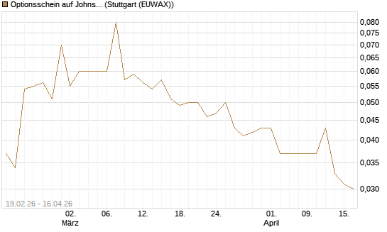 Optionsschein auf Johnson & Johnson [Goldman Sachs Bank Europe SE] Chart