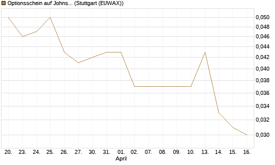 Optionsschein auf Johnson & Johnson [Goldman Sachs Bank Europe SE] Chart