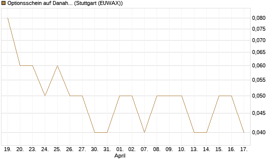 Optionsschein auf Danaher [Goldman Sachs Bank Europe SE] Chart