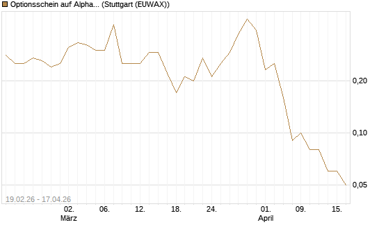 Optionsschein auf Alphabet C [Goldman Sachs Bank Europe SE] Chart