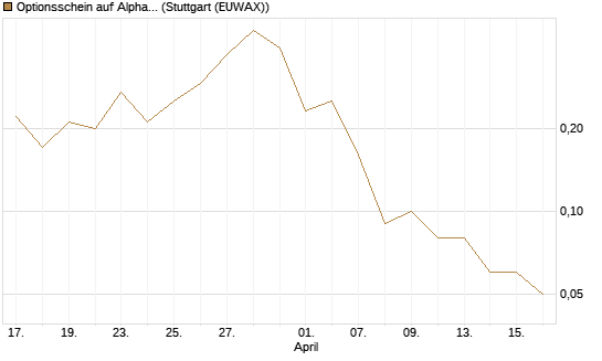 Optionsschein auf Alphabet C [Goldman Sachs Bank Europe SE] Chart