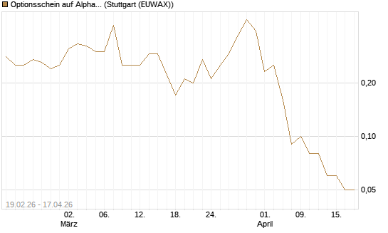 Optionsschein auf Alphabet C [Goldman Sachs Bank Europe SE] Chart
