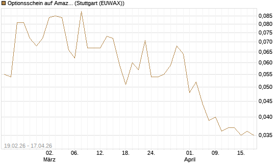 Optionsschein auf Amazon [Goldman Sachs Bank Europe SE] Chart