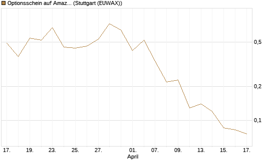 Optionsschein auf Amazon [Goldman Sachs Bank Europe SE] Chart