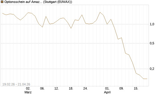 Optionsschein auf Amazon [Goldman Sachs Bank Europe SE] Chart