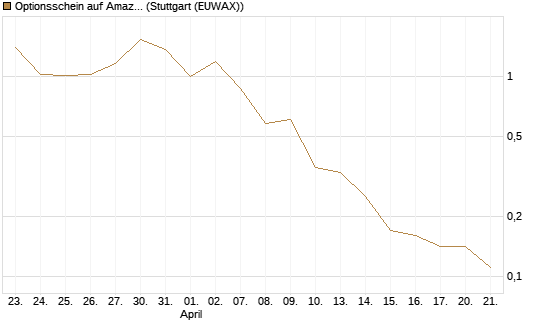 Optionsschein auf Amazon [Goldman Sachs Bank Europe SE] Chart