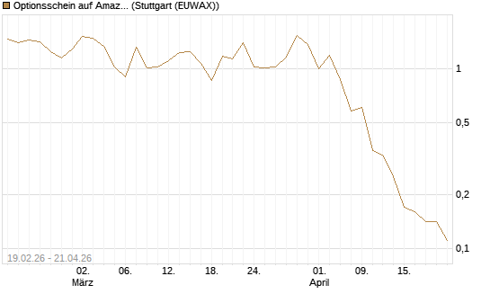 Optionsschein auf Amazon [Goldman Sachs Bank Europe SE] Chart