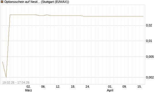 Optionsschein auf Nestle [Goldman Sachs Bank Europe SE] Chart