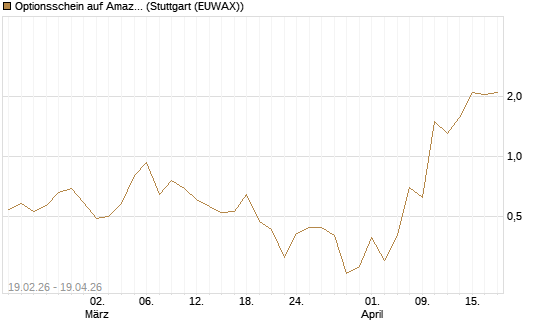 Optionsschein auf Amazon [Goldman Sachs Bank Europe SE] Chart