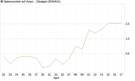 Optionsschein auf Amazon [Goldman Sachs Bank Europe SE] Chart