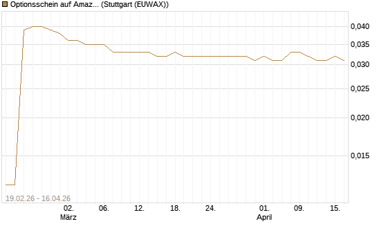 Optionsschein auf Amazon [Goldman Sachs Bank Europe SE] Chart