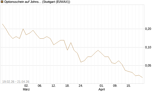 Optionsschein auf Johnson & Johnson [Goldman Sachs Bank Europe SE] Chart