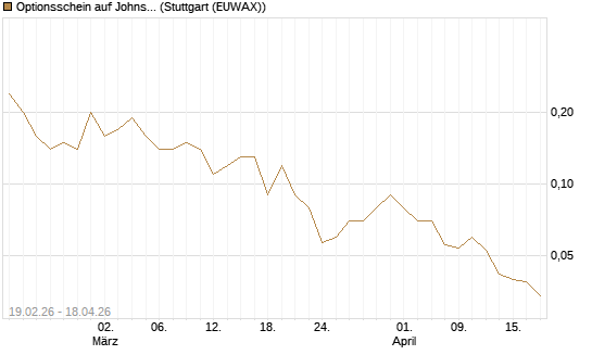 Optionsschein auf Johnson & Johnson [Goldman Sachs Bank Europe SE] Chart