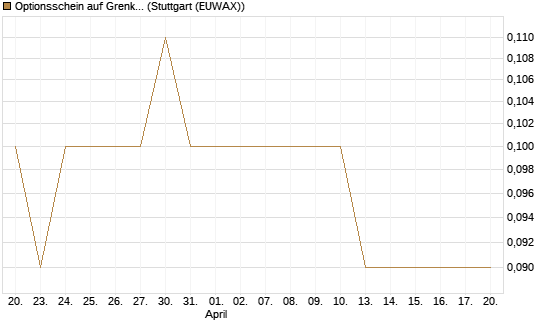 Optionsschein auf Grenke [Goldman Sachs Bank Europe SE] Chart