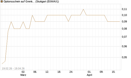 Optionsschein auf Grenke [Goldman Sachs Bank Europe SE] Chart