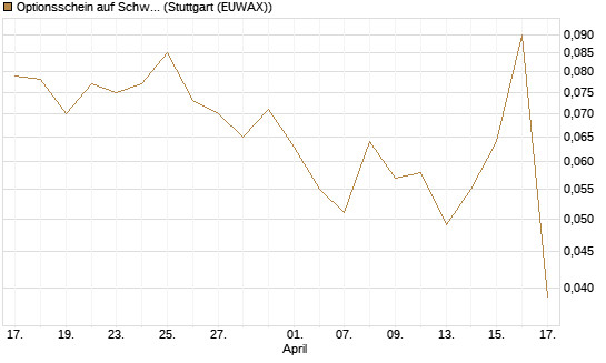 Optionsschein auf Schwab Charles [Goldman Sachs Bank Europe SE] Chart