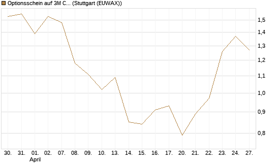 Optionsschein auf 3M Company [Goldman Sachs Bank Europe SE] Chart