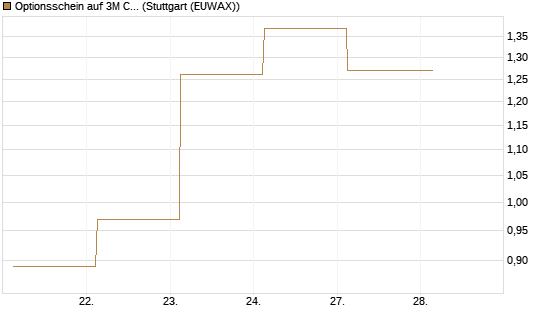 Optionsschein auf 3M Company [Goldman Sachs Bank Europe SE] Chart