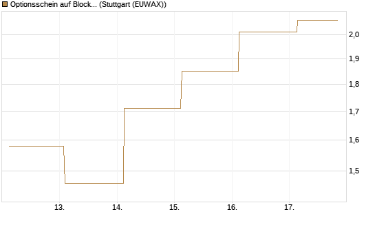 Optionsschein auf Block [Goldman Sachs Bank Europe SE] Chart