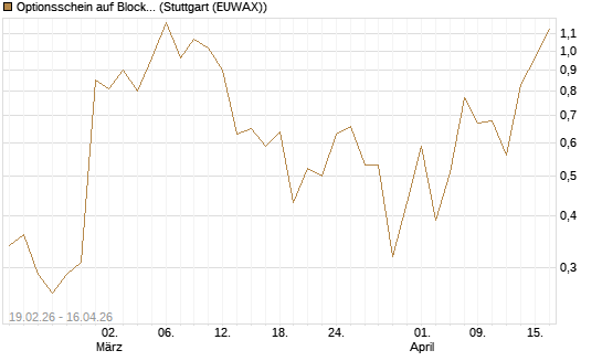 Optionsschein auf Block [Goldman Sachs Bank Europe SE] Chart