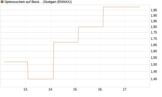 Optionsschein auf Block [Goldman Sachs Bank Europe SE] Chart
