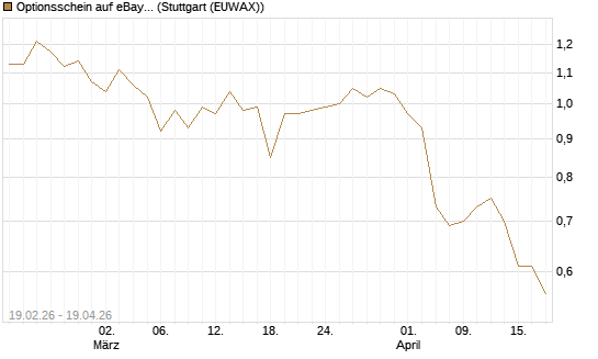 Optionsschein auf eBay [Goldman Sachs Bank Europe SE] Chart