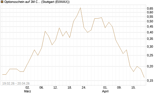Optionsschein auf 3M Company [Goldman Sachs Bank Europe SE] Chart
