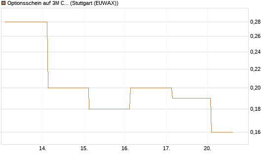Optionsschein auf 3M Company [Goldman Sachs Bank Europe SE] Chart