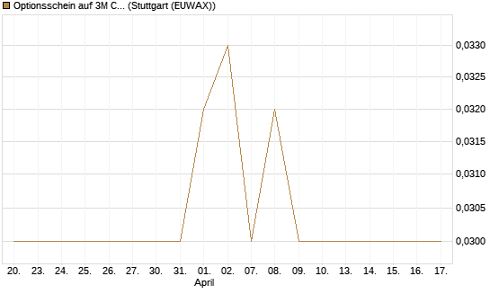 Optionsschein auf 3M Company [Goldman Sachs Bank Europe SE] Chart