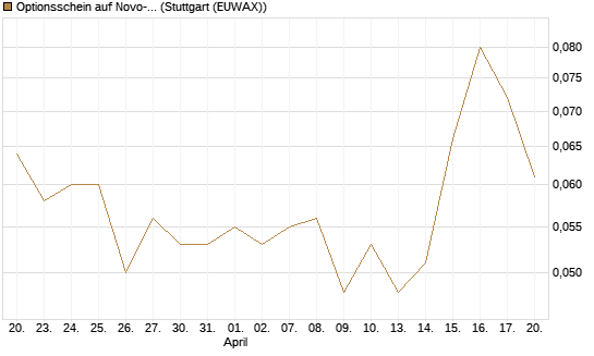 Optionsschein auf Novo-Nordisk [Goldman Sachs Bank Europe SE] Chart