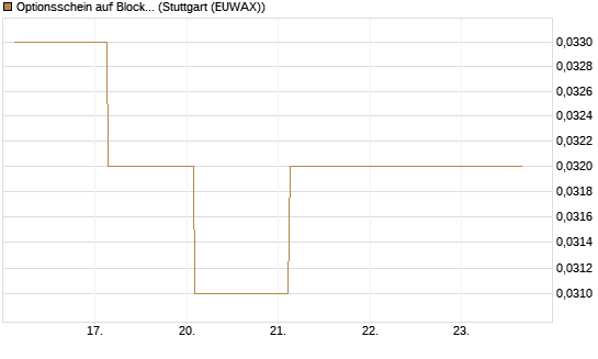 Optionsschein auf Block [Goldman Sachs Bank Europe SE] Chart