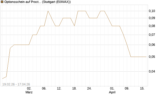 Optionsschein auf Procter & Gamble [Goldman Sachs Bank Europe SE] Chart