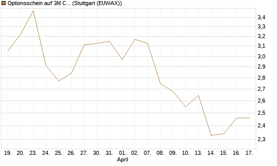 Optionsschein auf 3M Company [Goldman Sachs Bank Europe SE] Chart