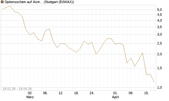 Optionsschein auf Aixtron [Goldman Sachs Bank Europe SE] Chart