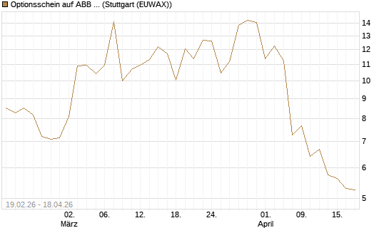Optionsschein auf ABB Ltd [Goldman Sachs Bank Europe SE] Chart