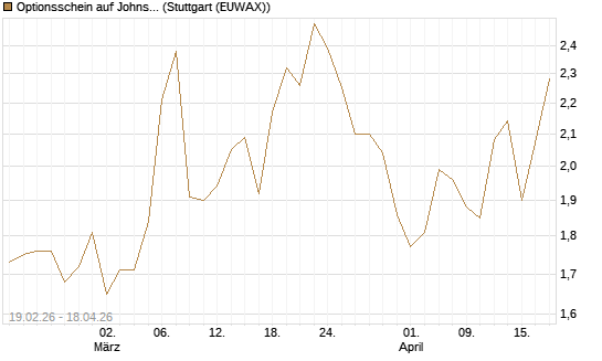 Optionsschein auf Johnson & Johnson [Goldman Sachs Bank Europe SE] Chart