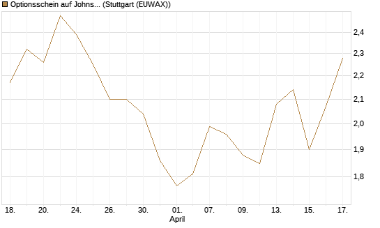 Optionsschein auf Johnson & Johnson [Goldman Sachs Bank Europe SE] Chart